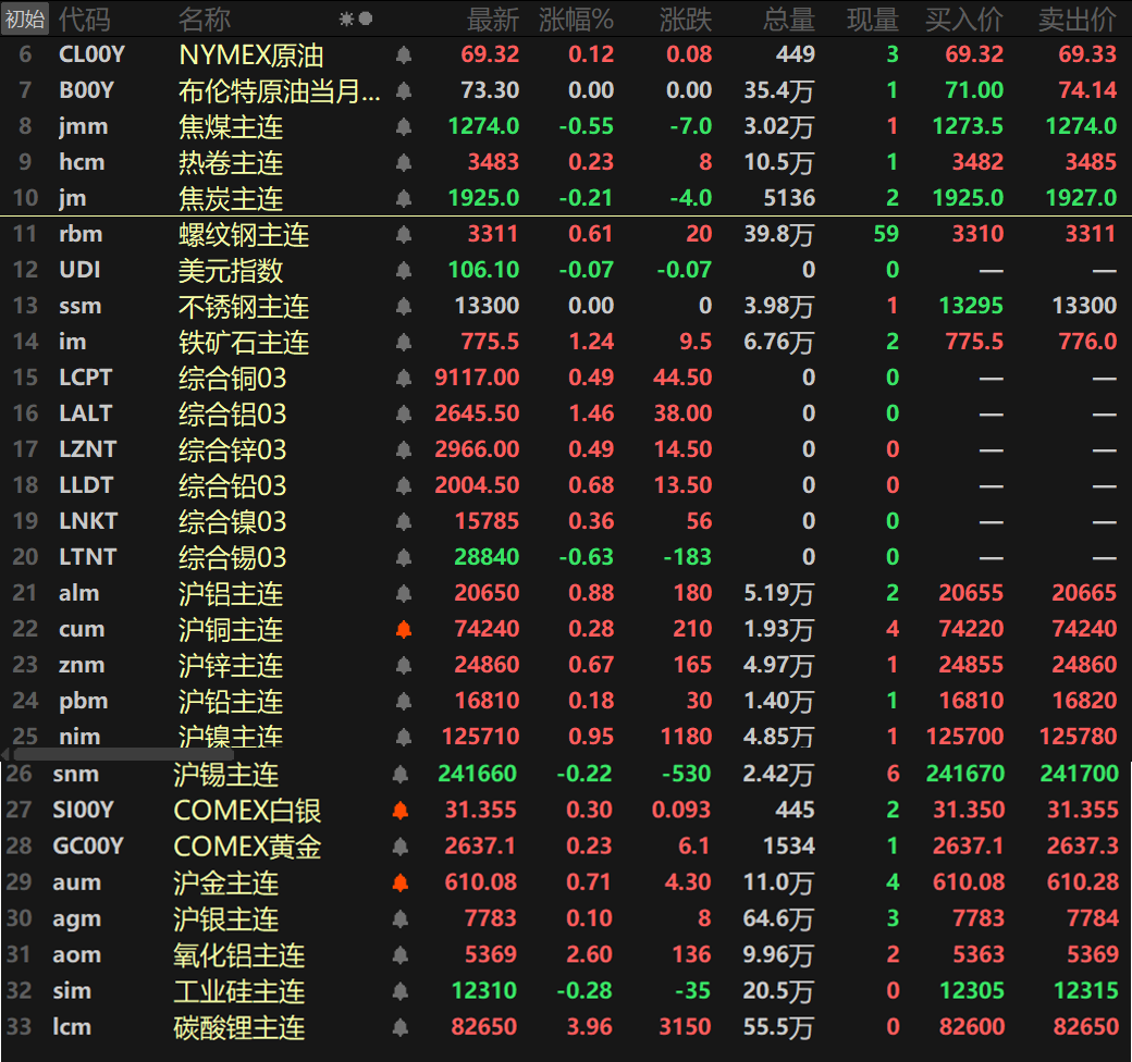 【隔夜行情：美元下跌 金属普涨 伦铝涨1.46% 氧化铝涨超2% 金价两连涨】隔夜内外盘金属普涨，仅沪锡和伦锡一同下跌，沪锡跌0.22%，伦锡跌0.63%。外盘伦铝以1.46%的涨幅领涨，其余金属涨幅均在1%以内。氧化铝主连涨2.6%，录得两连阳。黑色系方面涨跌互现，铁矿以1.24%的涨幅领涨黑色，螺纹涨0.61%，热卷涨0.23%。双焦方面，焦煤跌0.55%.......