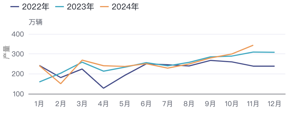 中国汽车产量