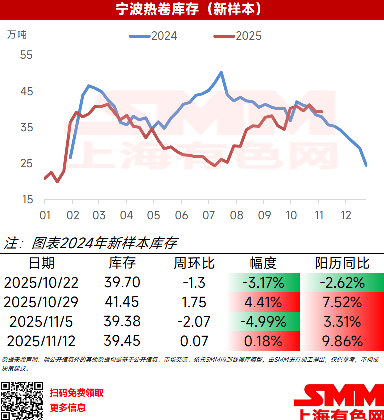 本周宁波热卷大样本库存39.45万吨，环比上周+0.07万吨，增幅0.18%，阳历同比增幅9.86%。