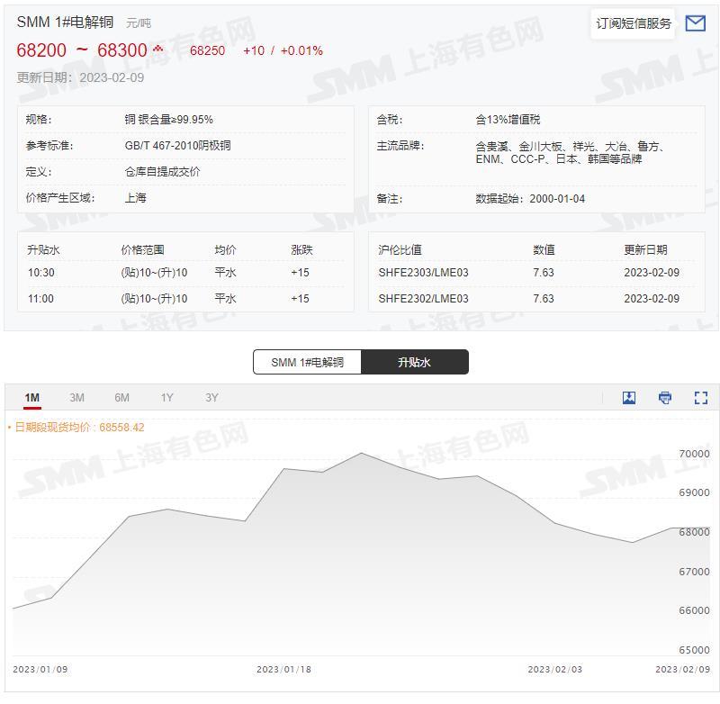 【SMM月度展望：1月铜价做抛物线运动 2月关注消费复苏及两会预期指引】1月沪铜扶摇而上，冲破70000元/吨大关，最高触及71500元/吨，最终1月以4.72%的涨幅告收。进入2月的沪铜表现得不尽人意。虽然截止到2月9日下午15:00日间收盘，沪铜出现了回升，不过暂时未改变2月目前跌多涨少的局面。2月沪铜能否再度扬眉吐气？对于铜价的后市，除了关注累库的幅度能否缓解，还需重点关注下游消费需求的恢复情况。考虑到随着开工率的逐步恢复以及月底临近全国两会窗口期，会有一些消息释放出来，SMM预计2月铜价的走势或将维持高位震荡。