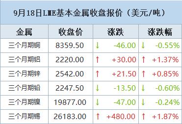 【9月18日LME收盘：金属涨跌互现 期铜收跌 受累于LME库存增加】LME期铜周一下跌，交易所仓库库存攀升，但对全球利率紧缩周期即将结束的预期起到支撑作用。LME批准仓库中的铜库存为147,575吨，自7月中旬以来已经攀升了170%以上。LME现货铜较三个月期铜每吨贴水64美元，为5月23日以来最深，从这可以看出，市场并不担忧LME系统中的铜供应。