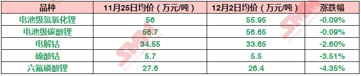 【新能源产业周度观察 | 本周钴锂报价多下跌 六氟磷酸锂单周跌1.2万！】据SMM现货报价显示，本周钴锂市场相关产品的报价均难逃下跌的魔咒。不过相比于“跌跌不休”的钴市场，锂相关产品价格虽有所下跌，但整体跌幅不大，且自上周五便开始的“天价锂矿”拍卖也一直鏖战到本周依旧未能得出结果…….SMM整理综合了本周钴锂市场主要产品的现货报价变动情况。》点击查看详情
