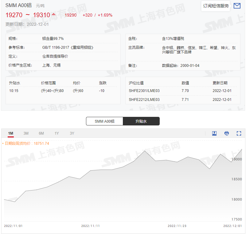 【SMM分析：伦铝速冲2500关口后坠落 紧张什么？ 铝市开门红能否延续？】今日国内日盘收盘后，外盘伦铝大涨，一度涨近2%，站至2527美元/吨的高位，与今年8月初齐平，近期内宏观面波动是影响伦铝走势的重要原因。美元在加息放缓的预期中持续走弱，使得大宗商品上方压力缓解。国内政策利好频出，刺激使得市场乐观情绪，从而带动沪铝走势。但基本面偏向利空，SMM认为短期铝价或将维持区间震荡。