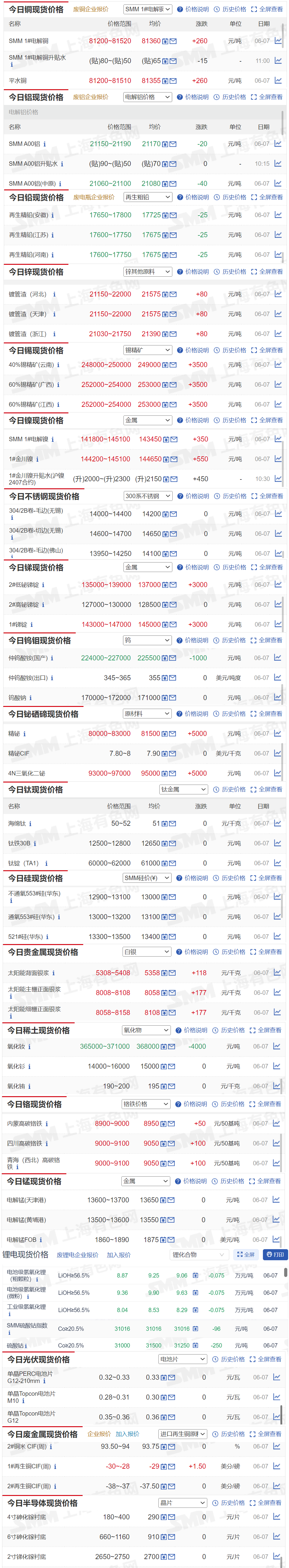 【6月7日SMM金属现货价格|铜价|铝价|铅价|锌价|锡价|镍价|钢铁|废金属|稀土|小金属|新能源|光伏】今日，40%锡精矿（云南）现货报价上涨3500元/吨，精铋报价上涨5000元/吨.......其余金属现货报价情况如下....