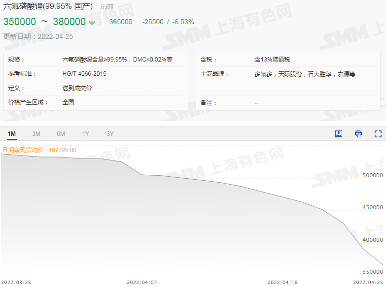 【SMM快讯：今日碳酸锂再跌2000元报46.5万！六氟磷酸锂降至36万水平】据SMM现货价格显示，今日国产电池级碳酸锂报价持续下行，目前其报价范围已经跌至45.5-47.5万元/吨，均价报46.5万元/吨，单日下跌2000元，跌幅较前几个交易日有所收窄。国产电池级氢氧化锂与其一同下行，现货报价已降至46.3~47.7万元/吨的价位，均价报47万元/吨，单日下跌1500元/吨，依旧凌驾于碳酸锂之上。前几日跌幅一日较一日扩大的六氟磷酸锂，今日依旧难逃下跌的命运......
