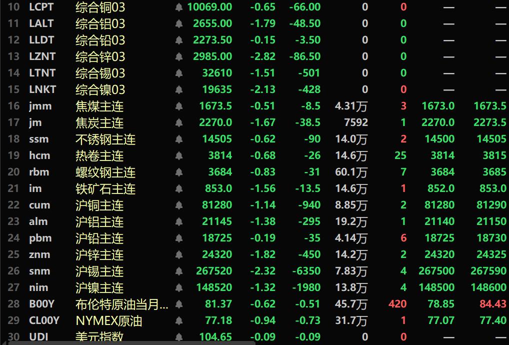 【隔夜行情：美元月线下跌 金属全线飘绿 氧化铝跌3.96% 伦锌、沪锡跌幅居前 沪银5月飙超16%】隔夜内盘基本金属全线下跌，沪锡跌2.32%，沪镍跌1.32%。沪铜跌1.14%。沪锌跌1.82%。隔夜黑色系均飘绿，铁矿跌1.56%。隔夜LME金属全线下跌，伦锌跌2.82%，伦镍跌2.13%。沪银跌3.15%，沪银5月月线涨16.72%。美元指数月线出现了2024年的首次下跌。