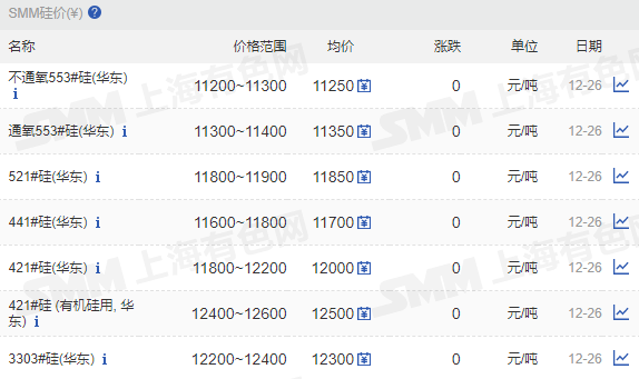 【SMM华东工业硅价格持稳】12月26日，SMM华东不通氧553#在11200-11300元/吨；通氧553#在11300-11400元/吨；521#在11800-11900元/ 吨；441#在11600-11800元/吨；421#在11800~12200元/吨； 421#有机硅用在12400-12600元/吨；3303#在12200-12400元/吨。昆明、黄埔港、天津港、新疆、西北、四川、福建、上海地区硅价暂稳。再生硅和97硅今日价格暂稳。