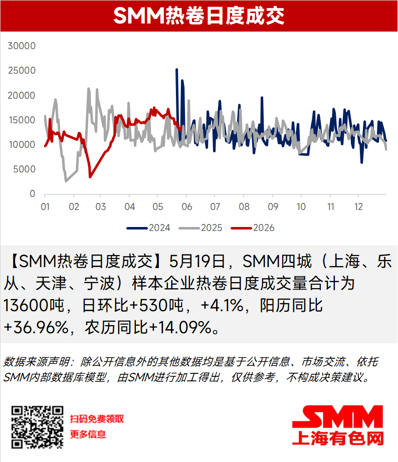 【SMM热卷日度成交】5月19日，SMM四城（上海、乐从、天津、宁波）样本企业热卷日度成交量合计为13600吨，日环比+530吨，+4.1%，阳历同比+36.96%，农历同比+14.09%。