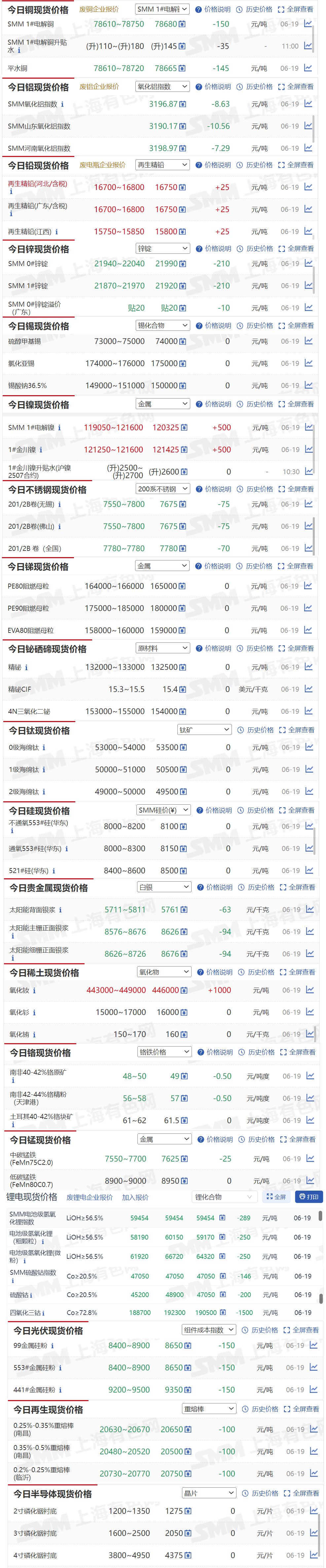【6月19日SMM金属现货价格|铜价|铝价|铅价|锌价|锡价|镍价|钢铁|废金属|稀土|小金属|新能源|光伏】今日，SMM 0#锌锭现货报价下跌210元/吨，SMM 1#电解镍现货报价上涨500元/吨...其余金属现货报价情况如下....