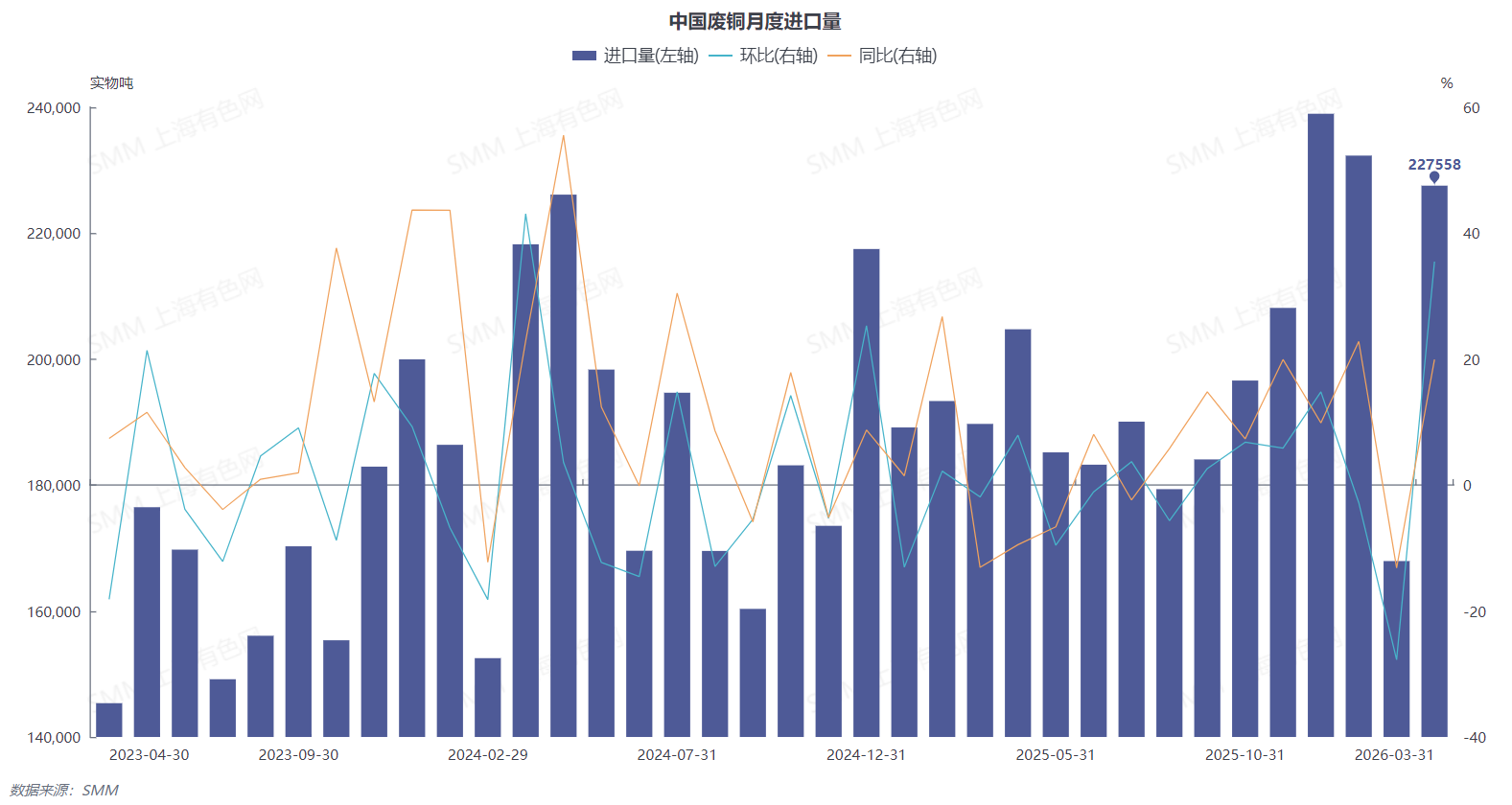 【海关总署最新数据】2026年3月，我国进口铜废料及碎料22.76万实物吨，环比增长35.5%，同比增长19.94%。2026年1-3月累计进口量达62.78万实物吨，累计同比增长9.72%。（海关编码：74040000）

