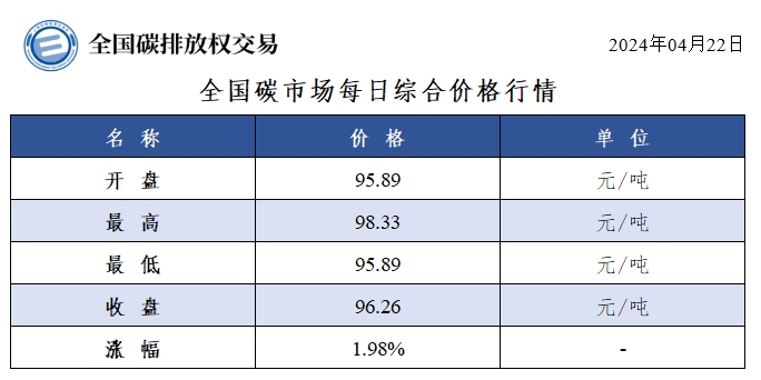 2024年4月22日交易日报:4月22日全国碳市场价涨1.98% 碳排放配额总成