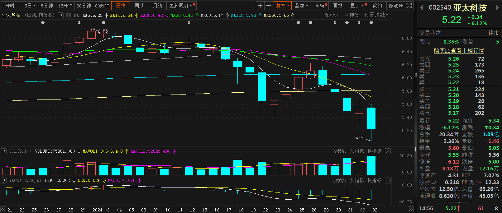 【亚太科技触九个月新低 2023年净利同比预减9.48%-18.65%】1月27日，常铝股份表示，预计2023年归属于上市公司股东的净利为盈利55,000万元-61,200万元，同比减9.48%-18.65%。公司2023年度非经常性损益项目合计金额与上年同期相比减少较多，主要系2022年度公司确认政府征收补偿搬迁收益约2.46亿元计入非经常性损益科目。