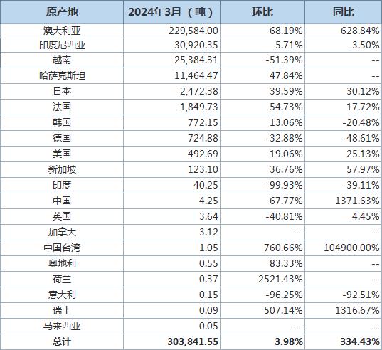 【中国3月氧化铝进口量同比增逾三倍 进口分项数据一览】海关统计数据在线查询平台4月20日公布的数据显示，中国2024年3月氧化铝进口量为303,841.55吨，环比增加4%，同比增加334.4%。澳大利亚为第一大供应国，当月自该国进口229,584.00吨，环比增加68.2%，同比增加628.8%。