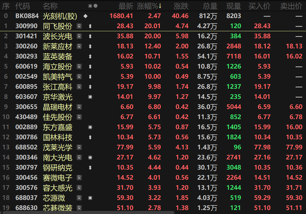 【热股：国产光刻机取得重大进展 板块乘风而动 同飞股份等多股拉升涨停！】9月18日早间，光刻机板块高开，日间涨幅虽不及开盘高位，但涨势依旧可观，截至日间收盘，光刻机（胶）概念板块收涨2.47%。个股方面，同飞股份、波长光电一同20CM涨停，海立股份、凯美特气、张江高科、京华激光等多股均封死涨停板，佳先股份、东方嘉盛等多股纷纷跟涨......