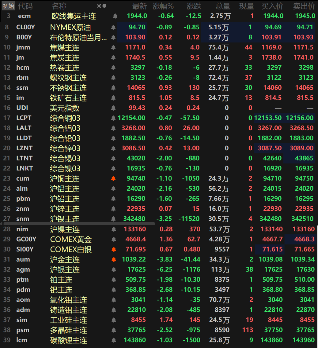 【SMM日评：金属普跌 沪锡、沪金跌超3% 沪银跌逾6% 伦锡、多晶硅等跌幅居前】截至日间收盘，内盘基本金属普跌，仅沪锌、沪镍一同飘红，沪锌涨0.07%，沪镍涨0.28%。沪锡以3.25%的跌幅领跌，沪铝跌2.16%，沪铜跌1.1%，沪铅跌1.6%。氧化铝主连跌1.14%，铸造铝主连跌2.08%。此外，碳酸锂主连跌1.03%，多晶硅主连跌2.52%，工业硅主连涨1.74%。欧线集运主连跌0.64%报1944。黑色系方面涨跌互现，铁矿涨1.05%，不锈钢涨0.93%。螺纹、热卷均小幅下跌，双焦方面，焦煤涨0.34%，焦炭涨0.55%。外盘方面，截至15:06分，外盘基本金属普跌，仅伦铝和伦锌一同上涨，伦铝涨0.8%，伦锌涨0.42%。伦锡跌2%，其余金属跌幅均在1%以内。贵金属方面，截至15:06分，COMEX黄金涨1.36%，COMEX白银涨0.67%。国内方面，沪金跌3.83%，沪银跌6.25%。此外，铂主连跌1.98%，钯主连跌2.68%。
