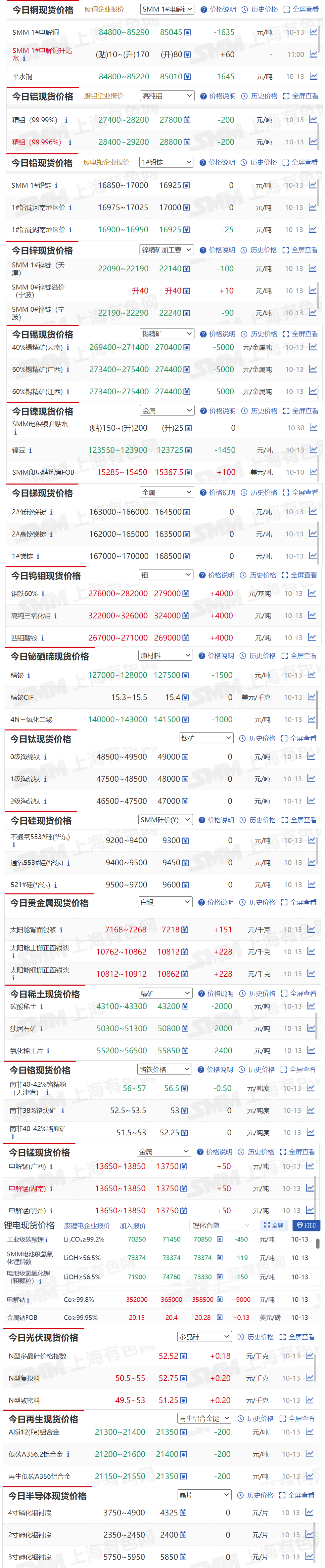 【10月13日SMM金属现货价格|铜价|铝价|铅价|锌价|锡价|镍价|钢铁|废金属|稀土|小金属|新能源|光伏】今日，SMM 1#电解铜现货报价下跌1635元/吨，40%锡精矿（云南）现货报价下跌5000元/金属吨.....其余金属现货报价情况如下....