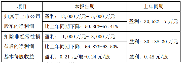 【湘潭电化：2023年上半年净利同比预减50.86%-57.41% 受电解二氧化锰产品销量同比下降等影响】湘潭电化表示，预计2023年上半年归属于上市公司股东的净利为盈利13000万元-15000万元，同比减50.86%-57.41%。本期控股子公司的尖晶石型锰酸锂产品虽然销量同比增加，但受原材料碳酸锂价格大幅波动影响，产品销售毛利同比下降；因下游一次电池市场需求持续紧缩，电解二氧化锰产品销量同比有所下降。