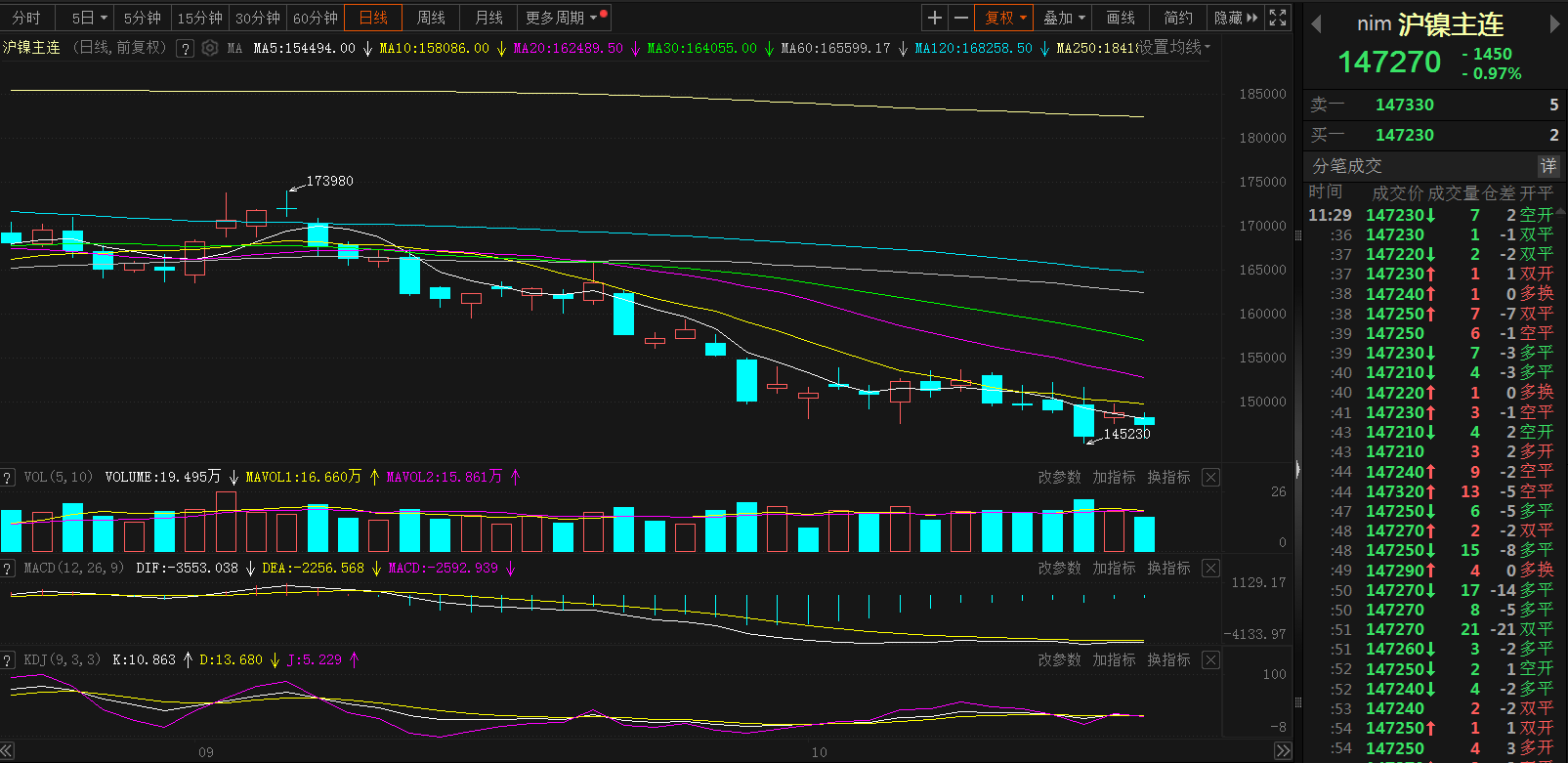 【SMM分析：沪镍六连跌 供强需弱短期内价格或弱稳运行】10月以来，沪镍主连延续弱势，20日触2022年7月18日以来新低至145230元/吨，截至今日13:06分跌0.97%，连续六日飘绿。本月SMM 1#电解镍现货均价震荡走弱，今日报148450元/吨，较前一日跌2350元/吨，跌幅为1.56%。供应端为宽松预期，需求端整体偏弱。供强需弱，短期内镍价或弱稳运行，关注宏观消息面变化对价格的影响。