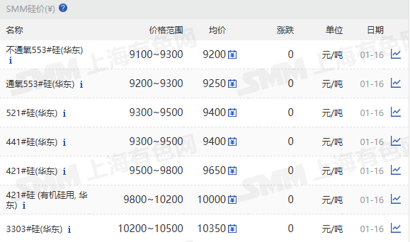 【SMM华东工业硅价格持稳】1月16日，SMM华东不通氧553#在9100-9300元/吨；通氧553#在9200-9300元/吨；521#在9300-9500元/吨；441#在9300-9500元/吨；421#在9500-9800元/吨；421#有机硅用在9800-10200元/吨；3303#在10200-10500元/吨。昆明、黄埔港、天津、上海、新疆、四川、西北地区硅价持稳。97硅今日价格持稳。
