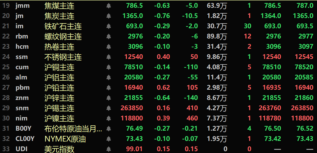 截至午间收盘，内盘基本金属涨跌互现，沪镍涨0.39%。沪铜跌0.14%。此外，铸造铝主连期货涨0.71%，多晶硅跌1.98%。黑色系多飘绿，铁矿跌0.29%，螺纹跌0.2%。截至11:42分，LME金属普跌，伦铜、伦镍微跌。伦锌跌0.3%。伦锡涨0.34%。COMEX黄金跌0.53%，COMEX白银跌0.35%。欧线集运主力合约跌4.54%，报2010.9。美元指数涨0.15%，报99.01。