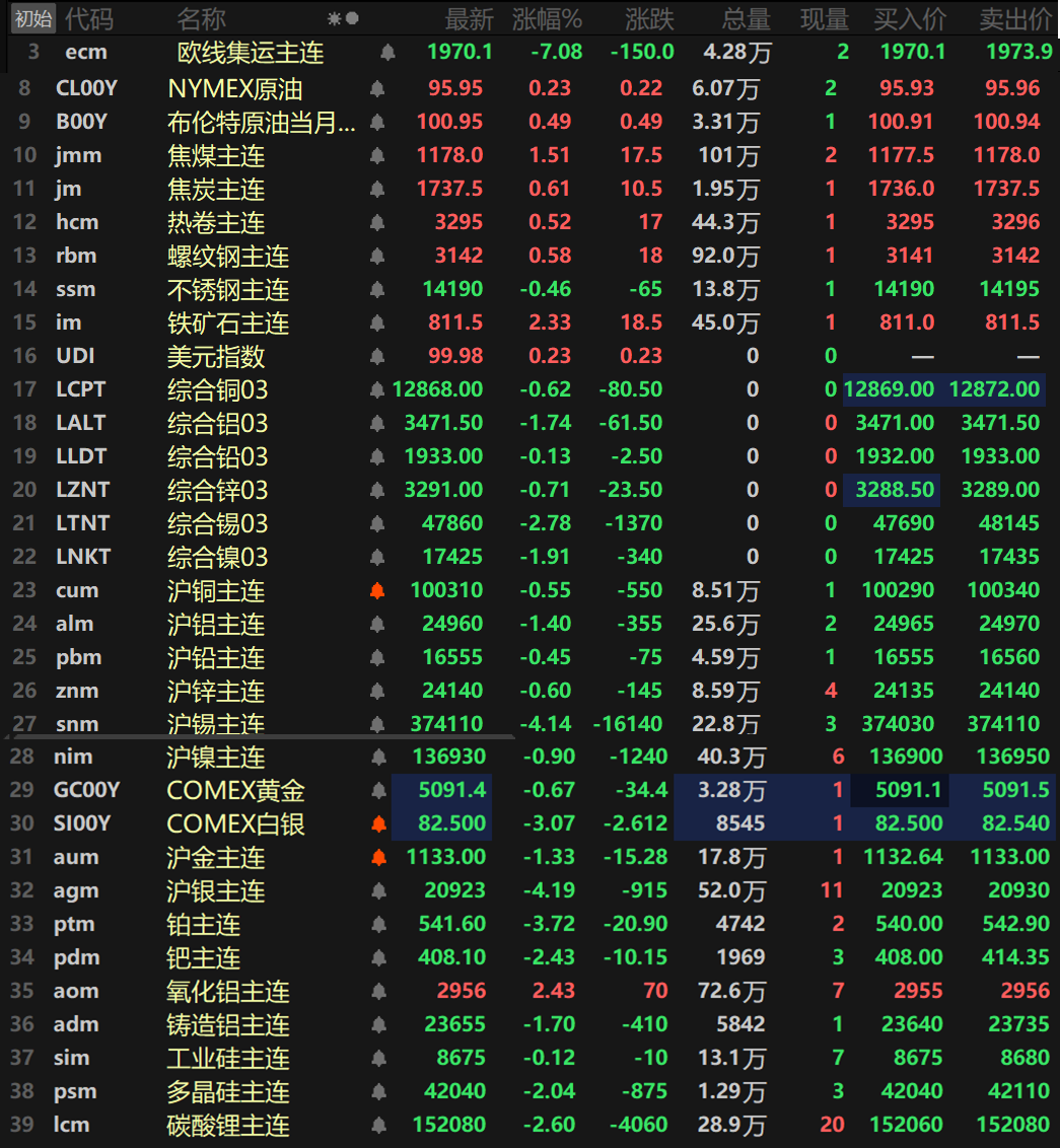 【SMM日评:金属近全线下跌 沪锡银跌超4% 氧化铝涨超2% 欧线集运跌逾7%】截至日间收盘,内盘基本金属普跌,沪锡以4.14%的跌幅领跌,沪铝跌1.4%,其余金属跌幅均在1%以内。氧化铝主连涨2.43%,铸造铝主连跌1.7%。此外,碳酸锂主连跌2.6%,多晶硅主连跌2.04%,工业硅主连跌0.12%。欧线集运主连跌7.08%报1970.1。黑色系方面普涨,仅不锈钢唯一下跌,跌幅达0.46%。铁矿涨2.33%领涨,双焦方面,焦煤涨1.51%,焦炭涨0.61%。外盘方面,截至15:03分,外盘基本金属同样集体下跌,伦锡跌2.78%,伦铝跌1.74%,伦镍跌1.91%,其余金属跌幅均在1%以内。贵金属方面,截至15:03分,COMEX黄金跌0.67%,COMEX白银跌3.07%。国内方面,沪金跌1.33%,沪银跌4.19%。此外,铂主连跌3.72%,钯主连跌2.43%。