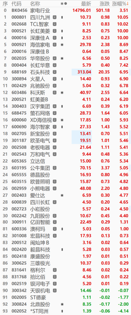 【热股：家电板块大涨 四川九洲等多股涨停 政策支持8类家电产品以旧换新补贴】今日行业板块普涨，其中，家电行业板块涨幅靠前，截至14:10分涨3.51%。个股近全线飘红，截至14:10分，四川九洲、TCL智家、长虹美菱、深康佳A涨停，海信家电、深康佳B、华帝股份涨超8.00%，长虹华意涨7.42%；仅四股飘绿，*ST同洲跌4.14%，北鼎股份跌2.00%。