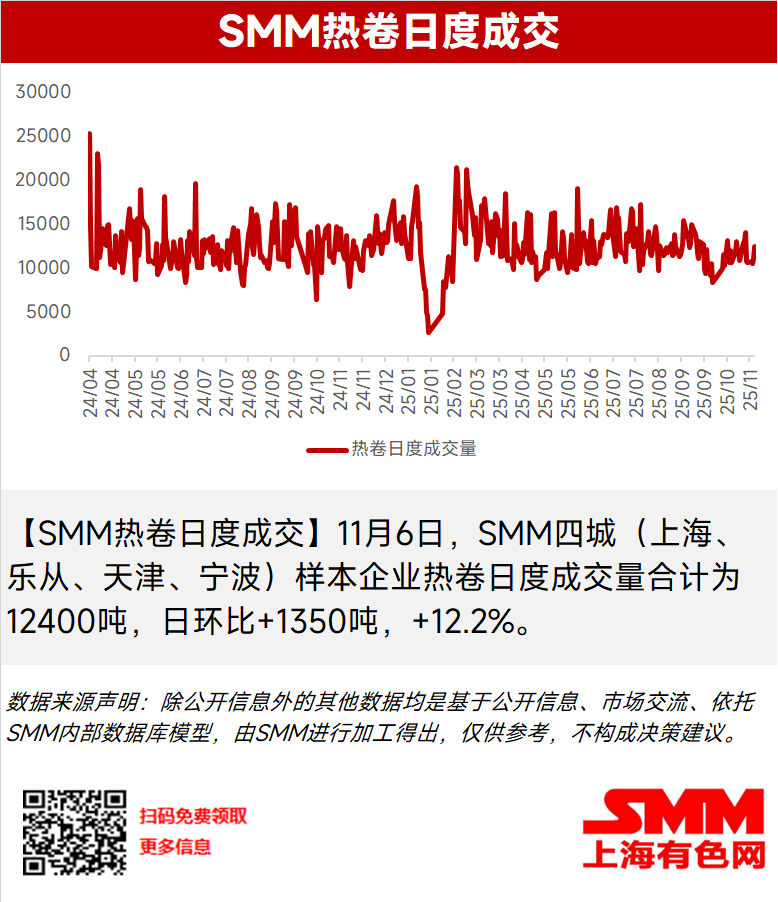 【SMM热卷日度成交】11月6日，SMM四城（上海、乐从、天津、宁波）样本企业热卷日度成交量合计为12400吨，日环比+1350吨，+12.2%。
