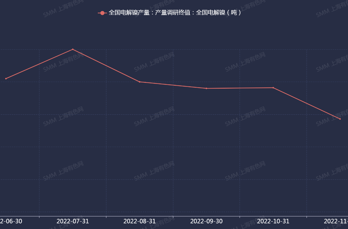 【SMM评论：沪镍六连涨但动能减弱 进口窗口关闭LME镍库存持续增加 预计12月镍产量环比小增】昨日夜盘沪镍冲上2022年6月13日以来新高至211990元/吨，今日连续六日飘红，但动能减弱涨幅收窄，截至午间收盘涨0.64%。隔夜伦镍收涨2.28%，四连涨。今日，SMM1#电解镍现货均价为216400元/吨，较前一日涨1.24%。12月7日，金川升水报价7500-8000元/吨，均价7750元/吨，价格较前一交易日上调350元/吨。俄镍升水报价……