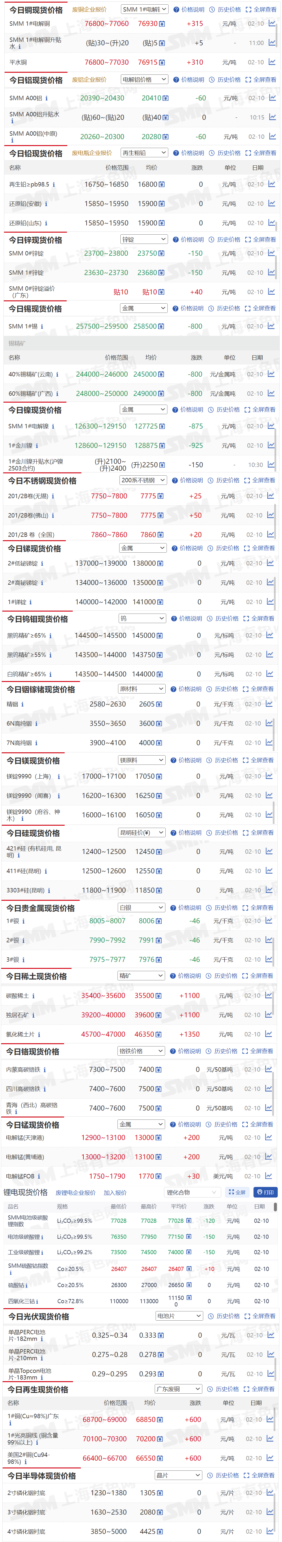 【2月10日SMM金属现货价格|铜价|铝价|铅价|锌价|锡价|镍价|钢铁|废金属|稀土|小金属|新能源|光伏】今日，SMM 1#电解铜现货报价上涨315元/吨，碳酸稀土现货报价上涨1100元/吨...其余金属现货报价情况如下....