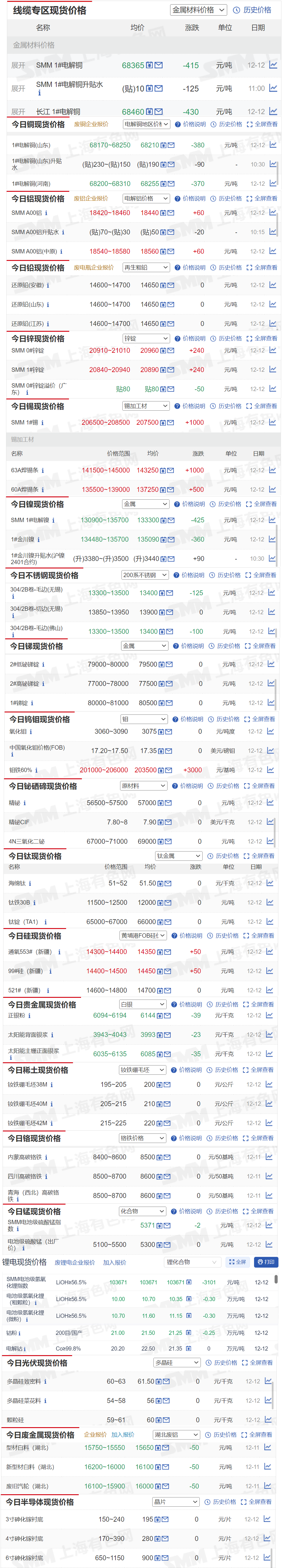 【12月12日SMM金属现货价格|铜价|铝价|铅价|锌价|锡价|镍价|钢铁|废金属|稀土|小金属|新能源|光伏】今日，SMM 1#锡现货报价上涨1000元/吨，钼铁60%报价上涨3000元/吨，其余金属现货报价情况如下.......