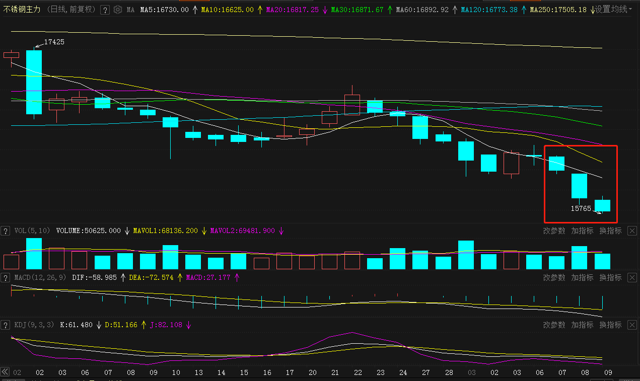 【SMM分析：亏损严重！又有不锈钢厂停产检修 春节后不锈钢厂减产及影响追踪】由于下游消费复苏缓慢，春节后不锈钢库存较高且难以消化，加上部分企业成本过高，亏损严重，近期多家不锈钢厂陆续进行停产检修，据SMM调研了解，今日华东某钢厂也表示将于3月9日开始检修停产，暂定检修至4月15日，预计影响钢坯产量约6万吨，均为300系。