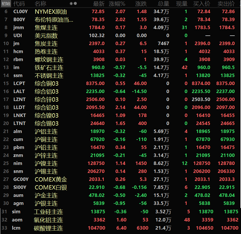 【隔夜行情：油价涨超2% 金属多上扬 伦铅涨2.14% 市场静待美国PPI数据】隔夜公布的数据显示，美国12月份消费者物价通胀率高于经济学家预期，美元应声小幅上调，脱离了稍早触及的日内低点，但是最终回调幅度有限，仅小幅上涨0.04%。隔夜内盘金属涨跌互现，沪镍以高达1.14%的.......