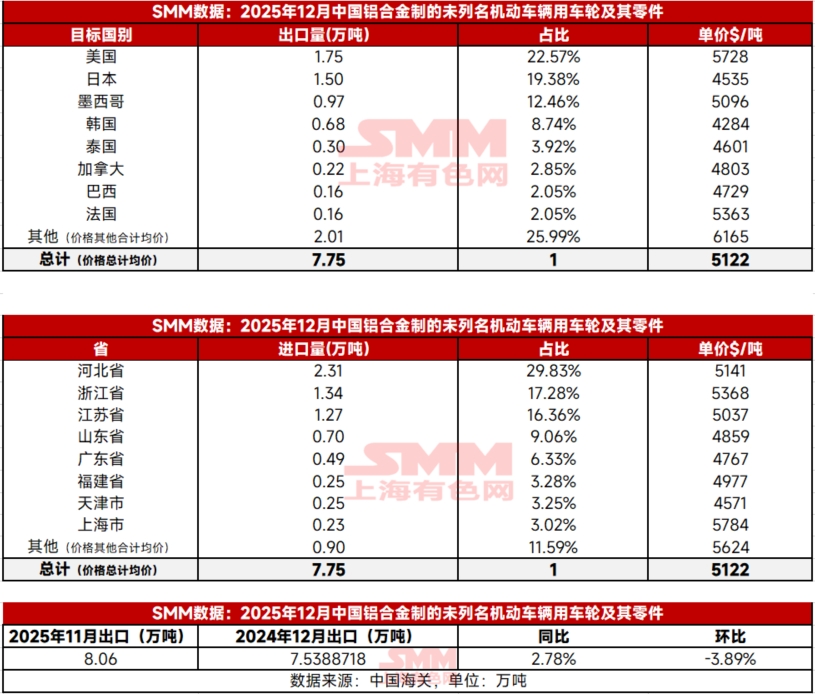 据海关数据统计显示，2025年12月出口的铝合金制未列名机动车辆用车轮及其零件，总量达7.75万吨。与去年同期相比，出口量增长了2.78%；而环比，则减少了3.89%。