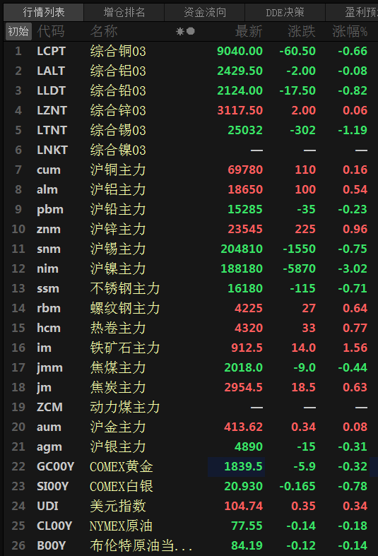 【SMM日评：金属涨跌互现 沪镍跌超3% 黑色系多飘红】今日，美元指数飘红，原油期货微跌。截至15:09分，美元指数涨0.27%，美原油及布伦特原油跌0.2%左右。截至日间收盘，沪镍跌超3%，沪锡跌0.75%，沪铅跌0.23%；沪锌涨0.96%，沪铝涨0.54%，沪铜涨0.16%。不锈钢、焦煤飘绿，分别跌0.71%、0.44%；铁矿涨1.56%，螺纹、热卷、焦炭涨0.7%左右。