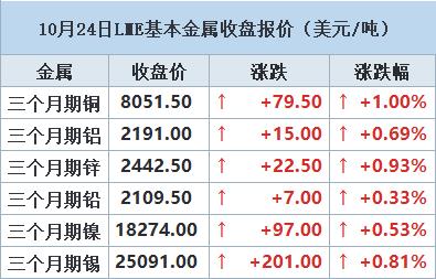 【10月24日LME收盘：金属全线飘红 期铜收高 受中国刺激措施提振】LME期铜周二反弹，原因是最大金属消费国中国批准了更多刺激措施，抵消了美元走强和其他主要经济体可能走向衰退的担忧。中国中央财政将在今年四季度增发2023年国债10000亿元，增发的国债全部通过转移支付方式安排给地方，集中力量支持灾后恢复重建和弥补防灾减灾救灾短板，整体提升中国抵御自然灾害的能力。