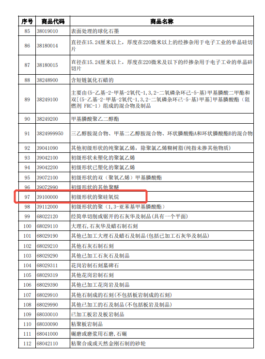 财政部、税务总局发布的《关于调整光伏等产品出口退税政策的公告》，自2026年4月1日期，取消光伏等产品增值税出口退税，具体产品清单中，也包含了HS编码39100000的初级形态聚硅氧烷，也将取消13%的出口退税。这一政策的发布，相关有机硅企业的出口成本将于4月1日起压力上升。