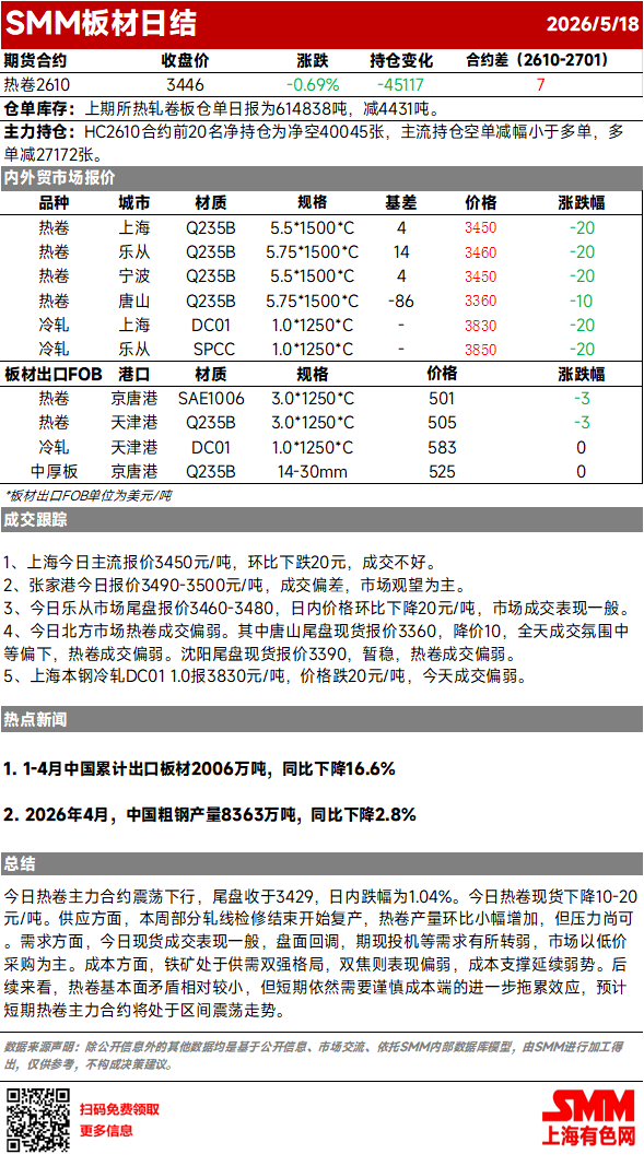 
今日热卷主力合约震荡下行，尾盘收于3429，日内跌幅为1.04%。今日热卷现货下降10-20元/吨。供应方面，本周部分轧线检修结束开始复产，热卷产量环比小幅增加，但压力尚可。需求方面，今日现货成交表现一般，盘面回调，期现投机等需求有所转弱，市场以低价采购为主。成本方面，铁矿处于供需双强格局，双焦则表现偏弱，成本支撑延续弱势。后续来看，热卷基本面矛盾相对较小，但短期依然需要谨慎成本端的进一步拖累效应，预计短期热卷主力合约将处于区间震荡走势。