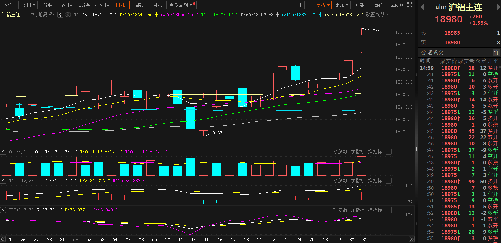 【SMM评论：沪铝四连涨 低库存支撑铝价 传统旺季到来市场有所期待】本周以来沪铝主连持续上涨，截至今日日间收盘涨1.39%；伦铝三连涨。SMM A00铝现货均价连涨五日，涨幅为1.86%。宏观面，随着国内利好政策频出，对铝价的提振持续。基本面，随着9月传统旺季的到来，市场普遍有所期待，加之铝锭库存持续维持低位给予价格支撑。