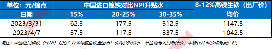 【SMM价格】4月7日SMM中国进口镍铁FeNi分品位升水报价