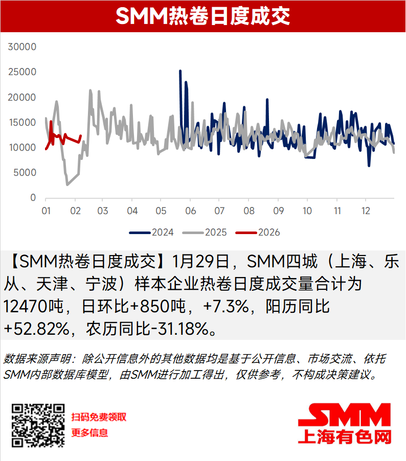 【SMM热卷日度成交】1月29日，SMM四城（上海、乐从、天津、宁波）样本企业热卷日度成交量合计为12470吨，日环比+850吨，+7.3%，阳历同比+52.82%，农历同比-31.18%。