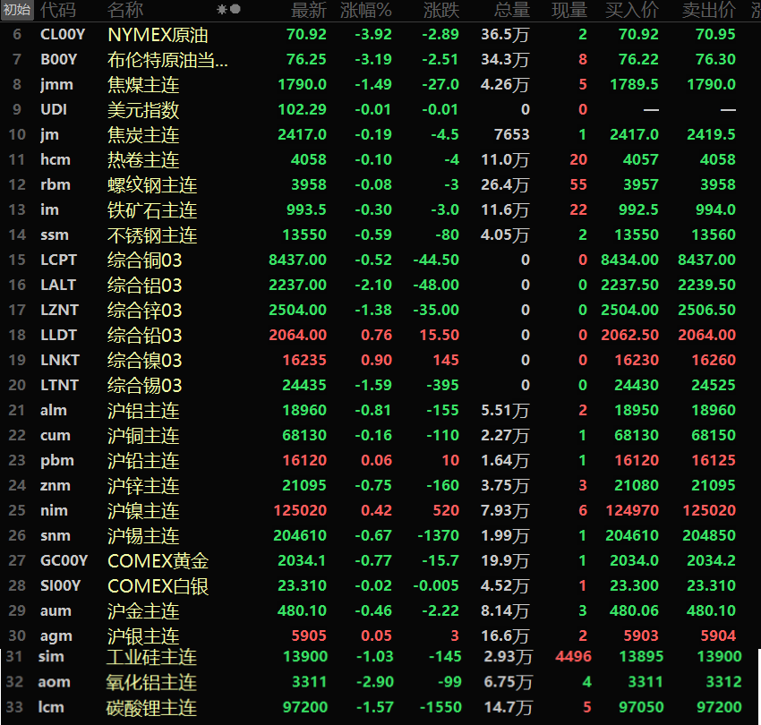 【隔夜行情：原油大跌超3% 金属多下行 伦铝跌逾2% 黑色系全线飘绿】美元隔夜跌0.15%，投资者继续消化上周喜忧参半的美国经济数据，并等待从关键的通胀数据中寻找美联储可能何时开始降息的新线索。隔夜内外盘金属多下行，仅沪铅、沪镍以及伦铅、伦镍录得不同程度的上行，其中伦镍涨幅最大，达0.9%，沪铅涨幅最小，微涨0.06%。其余金属均下跌，伦铝以2.1%的跌幅领跌外盘，伦锌、伦锡一同跌超1%.....