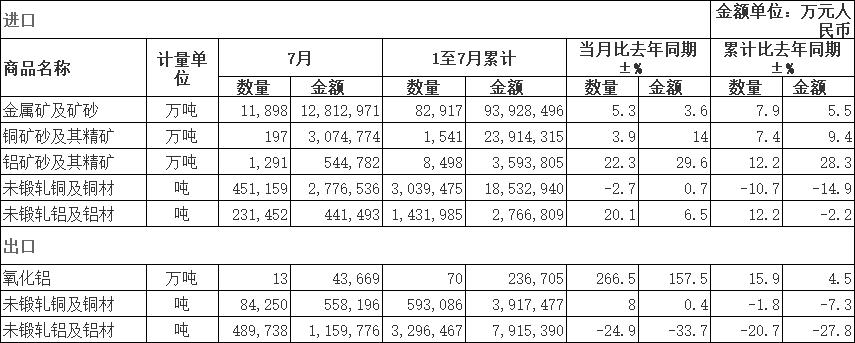 【海关：中国7月进口铝矿砂及其精矿1291万吨 同比增逾两成】中国海关总署8月18日公布的数据显示，中国7月进口铝矿砂及其精矿1,291万吨，同比增加22.3%。1-7月累计进口8,498万吨，同比增加12.2%。