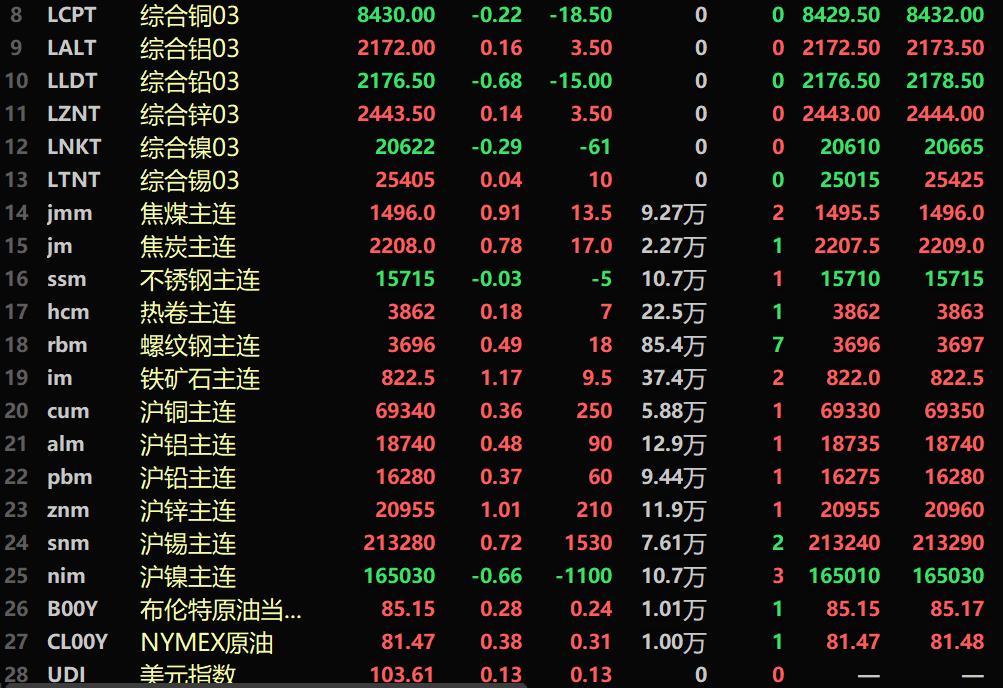 【SMM午评：原油小涨 金属内强外弱 沪银涨1.47% 铁矿、碳酸锂、沪锌均涨超1%】截至11:33分，美油涨0.38%，布油涨0.28%。美元指数涨0.13%，报103.61。内盘基本金属近全线上涨。沪锡涨0.72%，沪锌涨1.01%。碳酸锂期货主力合约涨1.03%。黑色系多飘红，铁矿涨1.17%。，LME金属涨跌互现。伦镍跌0.29%。国内贵金属方面，沪金涨0.51%，沪银涨1.47%。