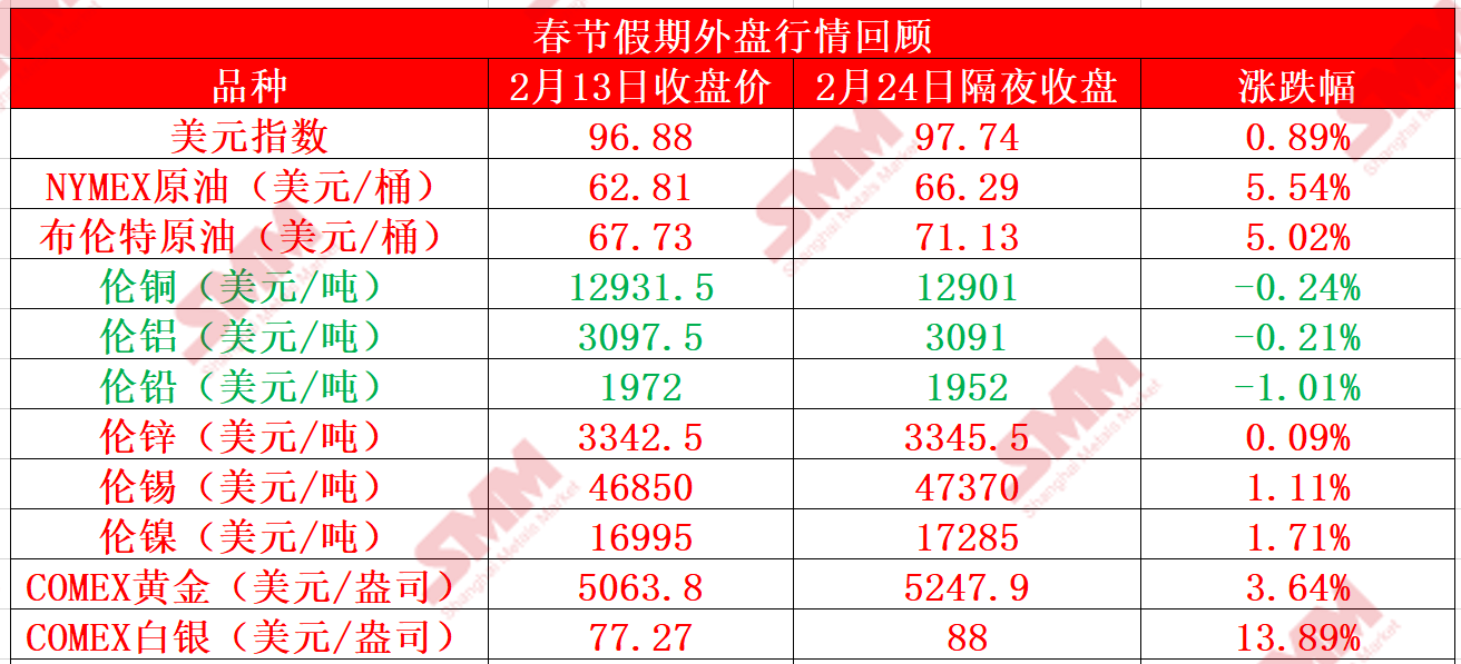 【假期行情回顾:外盘基本金属涨跌互现 纽银大涨超13% 金价再破5200美元!】国内春节假期期间,外盘基本金属整体表现涨跌互现,伦锡、伦镍一同涨逾1%,伦锡涨1.11%,伦镍涨1.71%,伦铅在国内春节假期期间下跌1.01%,其余金属涨跌幅波动均不大。外盘贵金属方面,COMEX黄金隔夜成功突破5200美元/盎司的整数关口,国内春节假期期间涨幅达3.64%;COMEX白银涨幅更为惹眼,其从2月13日的77.27美元/盎司的收盘价涨至88美元/盎司,涨幅达13.89%。此前美国总统特朗普在最高法院裁定其先前关税计划无效后表示将提高关税,变幻莫测的关税计划引发新一轮的避险需求,带动贵金属价格继续攀升。春节假期期间,美元指数震荡上行,并在2月16日到2月19日录得四连涨。截至2月24日隔夜收盘,美元指数报97.74,较其2月13日的收盘价涨幅达0.89%。美元前期上涨,一方面,是因该段时间内美国和伊朗局势紧张局势升温,市场避险情绪带动,另外,此前公布的数据显示美国经济基础稳固,市场对美联储在短期内维持利率不变的预测可能性升温,也为美元走强提供助力。