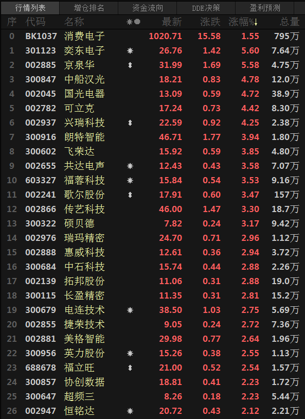【热股 | 消费电子板块强劲上涨 奕东电子、京泉华涨超5%】今日，消费电子板块止住两连跌，截至15:00分收涨1.55%。个股普涨，截至日间收盘，奕东电子领涨5.6%，刷2022年9月13日以来新高至26.96；京泉华涨5.58%；中船汉光涨4.78%；国光电器涨4.72%；可立克结束五连跌，收涨4.42%，一度触2022年11月1日以来新低至16.36。