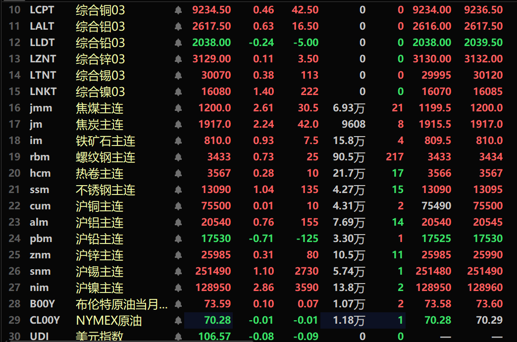 【SMM午评：金属近全线上涨 沪镍、焦煤涨近3% 氧化铝、碳酸锂、沪锡均涨超1%】内盘基本金属近全线上涨。沪镍涨2.86%，沪锡涨1.1%。氧化铝涨1.22%。此外，碳酸锂涨1.11%。黑色系均飘红，铁矿涨0.93%。焦煤涨2.61%，焦炭涨2.24%。截至11:46分，外盘基本金属近全线上涨。伦镍涨1.4%。欧线集运主力合约跌2.09%，报2423.5点。美元指数跌0.08%，报106.57。