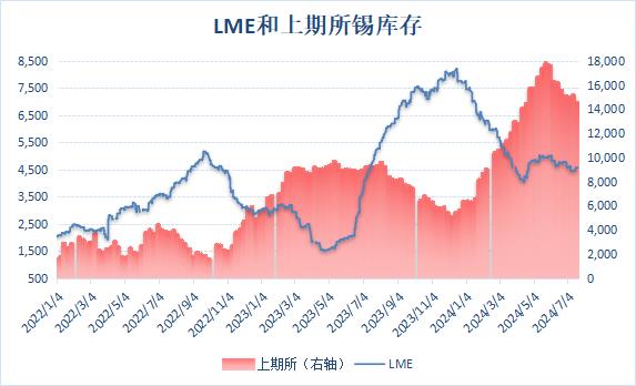 【沪锡库存继续下降 降至三个月新低】LME公布数据显示，上周伦锡库存继续下滑，而本周库存有所回升，最新库存水平为4590吨。上海期货交易所公布数据显示，7月19日当周，沪锡库存继续下降，周度库存减少4.64%至14,549吨，降至三个月低位。（文华财经）