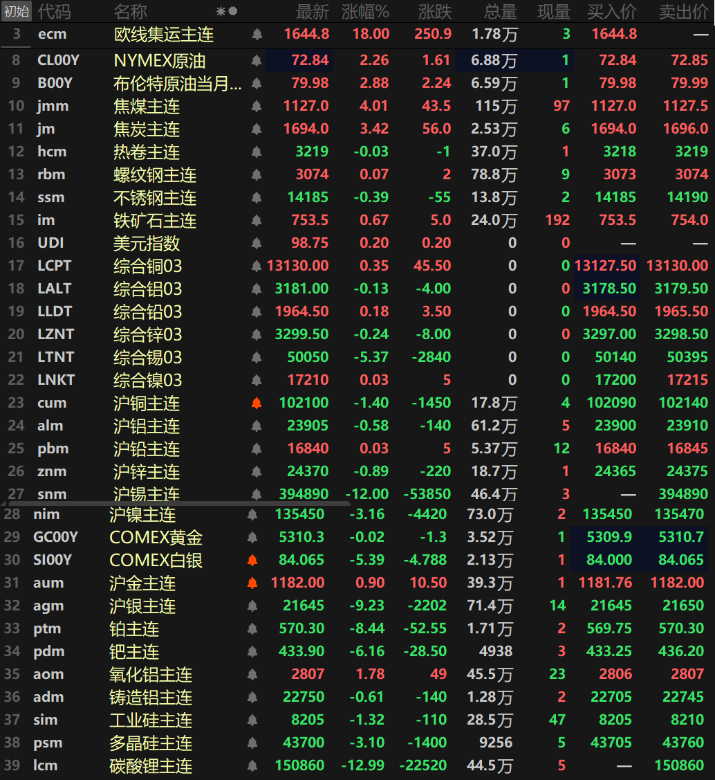 【SMM日评:金属涨跌互现 沪锡、碳酸锂跌停 沪银跌逾9% 欧线集运涨18%涨停】截至日间收盘,内盘基本金属普跌,仅沪铅唯一飘红,涨幅达0.03%。沪锡以12%的跌幅跌停,报394890元/吨,沪镍跌3.16%,沪铜跌1.4%。其余金属跌幅均在1%以内。氧化铝主连涨1.78%,铸造铝主连跌0.61%。此外,碳酸锂主连以12.99%的跌幅同样以跌停收尾,报150860元/吨,多晶硅跌3.1%,工业硅跌1.32%。欧线集运主连以18%的涨幅封死涨停板,报1644.8。黑色系方面涨跌互现,铁矿涨0.67%,不锈钢跌0.39%,螺纹、热卷涨跌幅均小幅波动。双焦方面,焦煤涨4.01%,焦炭涨3.42%。外盘方面,截至15:04分,外盘基本金属涨跌互现,伦锡以5.37%的跌幅领跌,其余金属涨跌幅均在1%以内。贵金属方面,截至15:04分,COMEX黄金跌0.02%,COMEX白银跌5.39%。国内方面,沪金涨0.9%,沪银跌9.23%。此外,铂主连跌8.44%,钯主连跌6.16%。