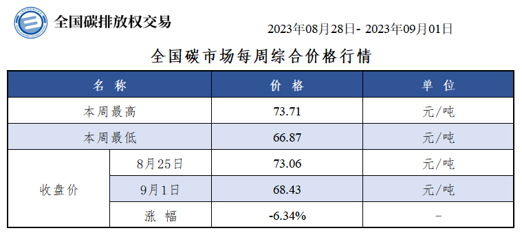 【交易周报：本周全国碳市价跌6.34% 碳排放配额总成交646.11万吨】本周全国碳市场综合价格行情：最高价73.71元/吨，最低价66.87元/吨，收盘价较上周五下跌6.34%。本周全国碳排放配额总成交量6,461,084吨，总成交额406,809,938.27元。