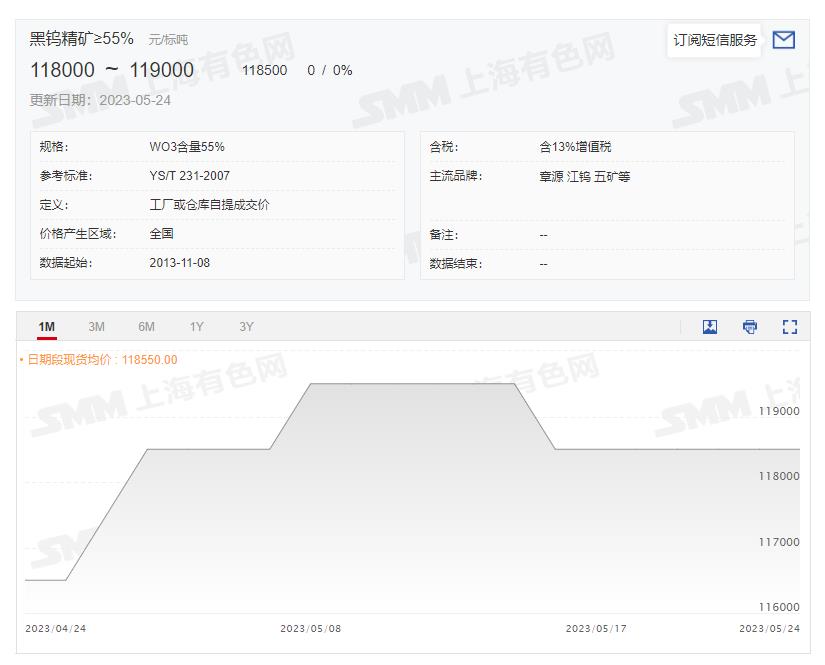 【SMM分析：钨上下游持续博弈中 6月钨价如何走？】4月下旬，受环保督察及雨水天气或令钨矿减产的影响，原料端挺价情绪明显，多钨企上调4月下旬的长单报价。进入5月，市场可流通货源增量有限，矿端持货商积极挺价，使得5月初钨企纷纷上调上半月长单报价，调价的“涨声”刚落，但下游需求偏弱，使得下游采购更趋谨慎，5月上旬，钨价便初步显现出了回调趋势。进入5月下半月，受市场需求传导有限的影响……